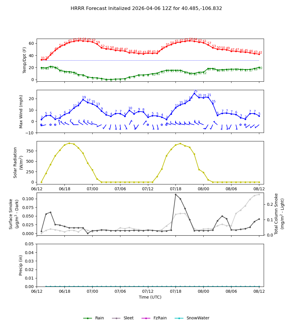 Latest NAEFS total precipitation forecast