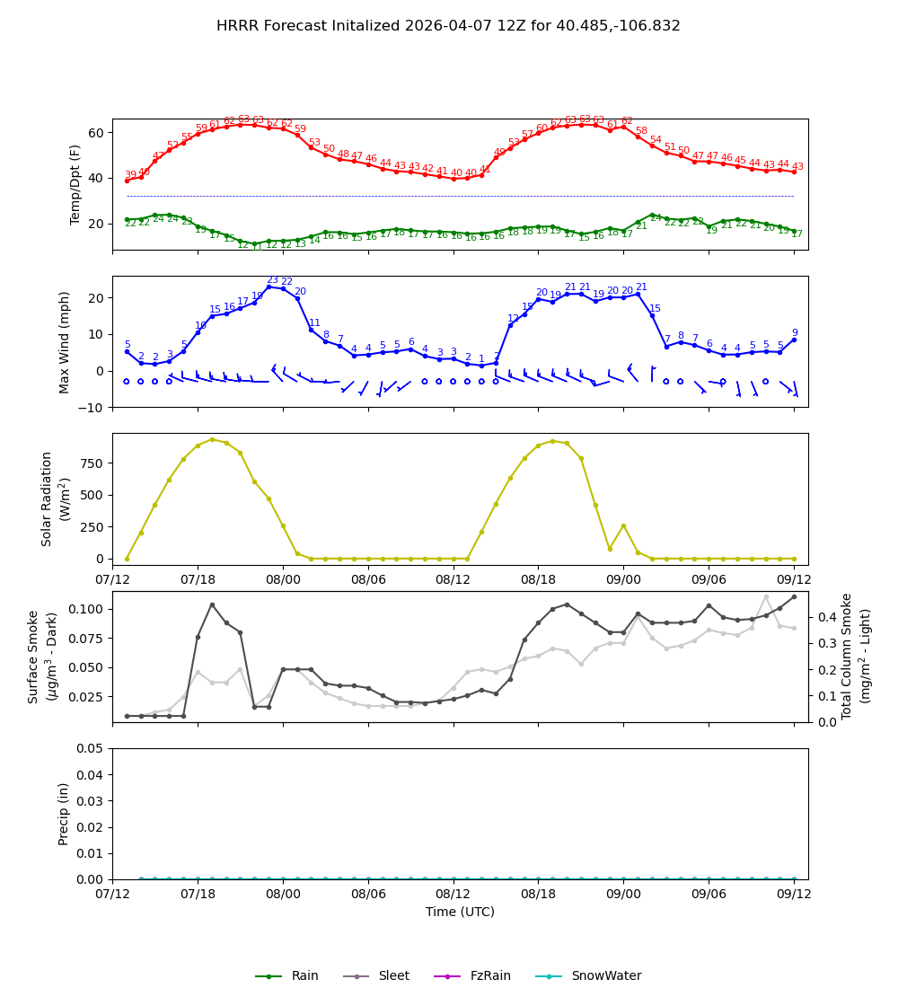Latest NAEFS total precipitation forecast