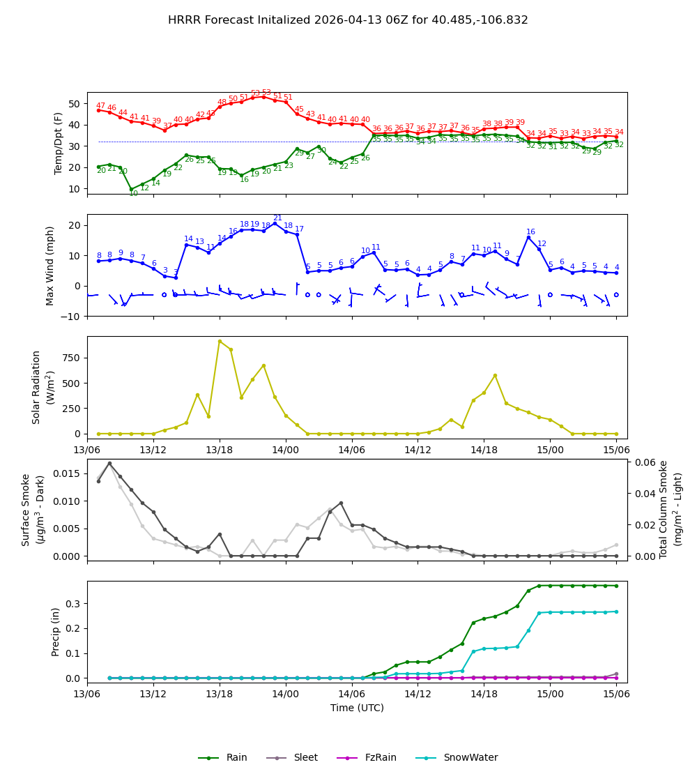 Latest NAEFS total precipitation forecast