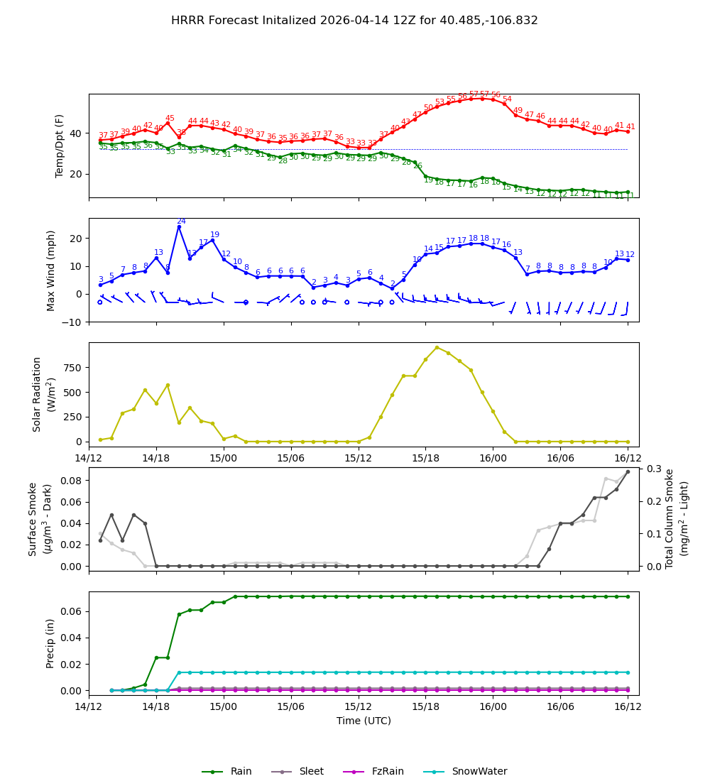 Latest NAEFS total precipitation forecast