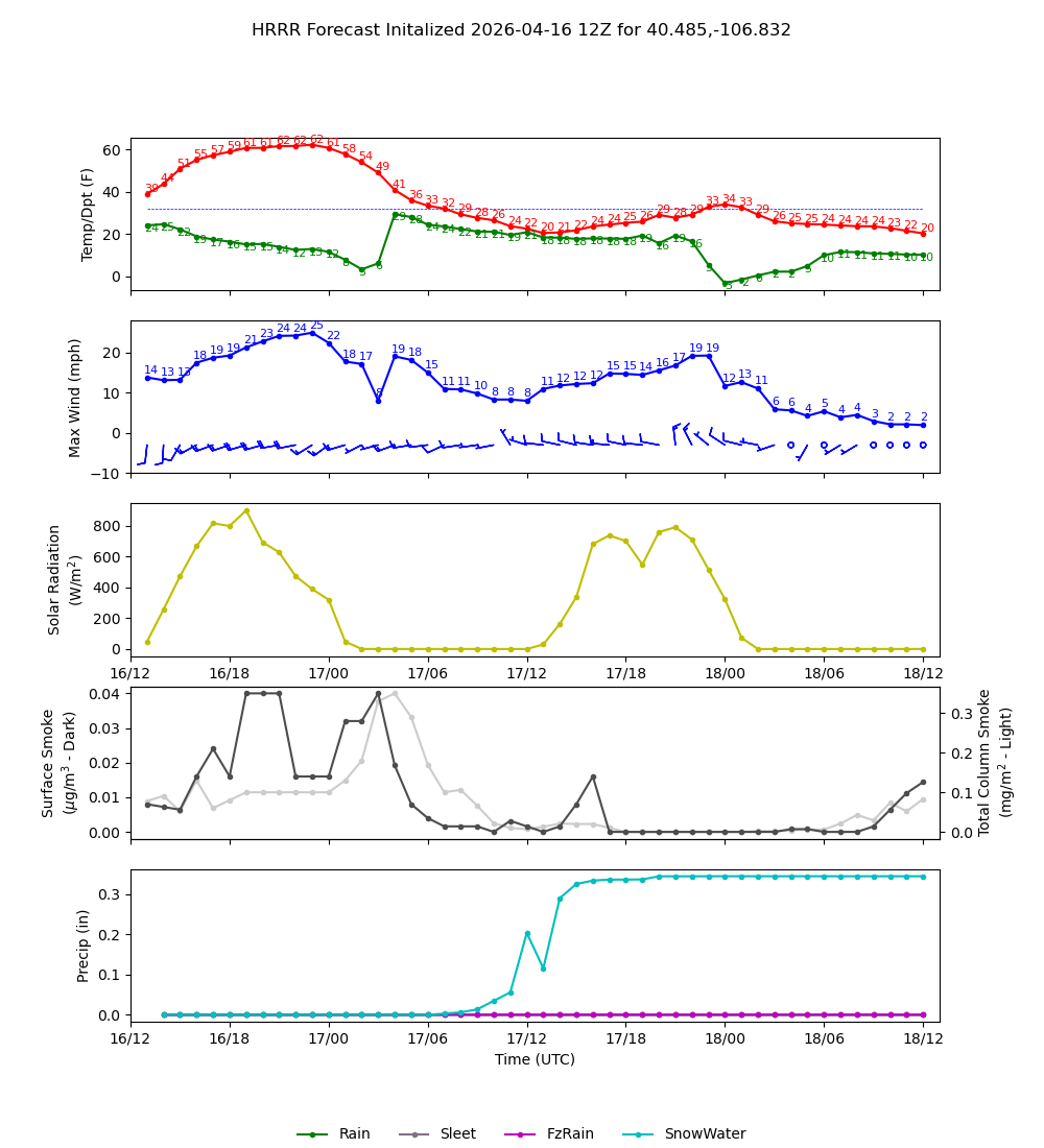 Latest NAEFS total precipitation forecast