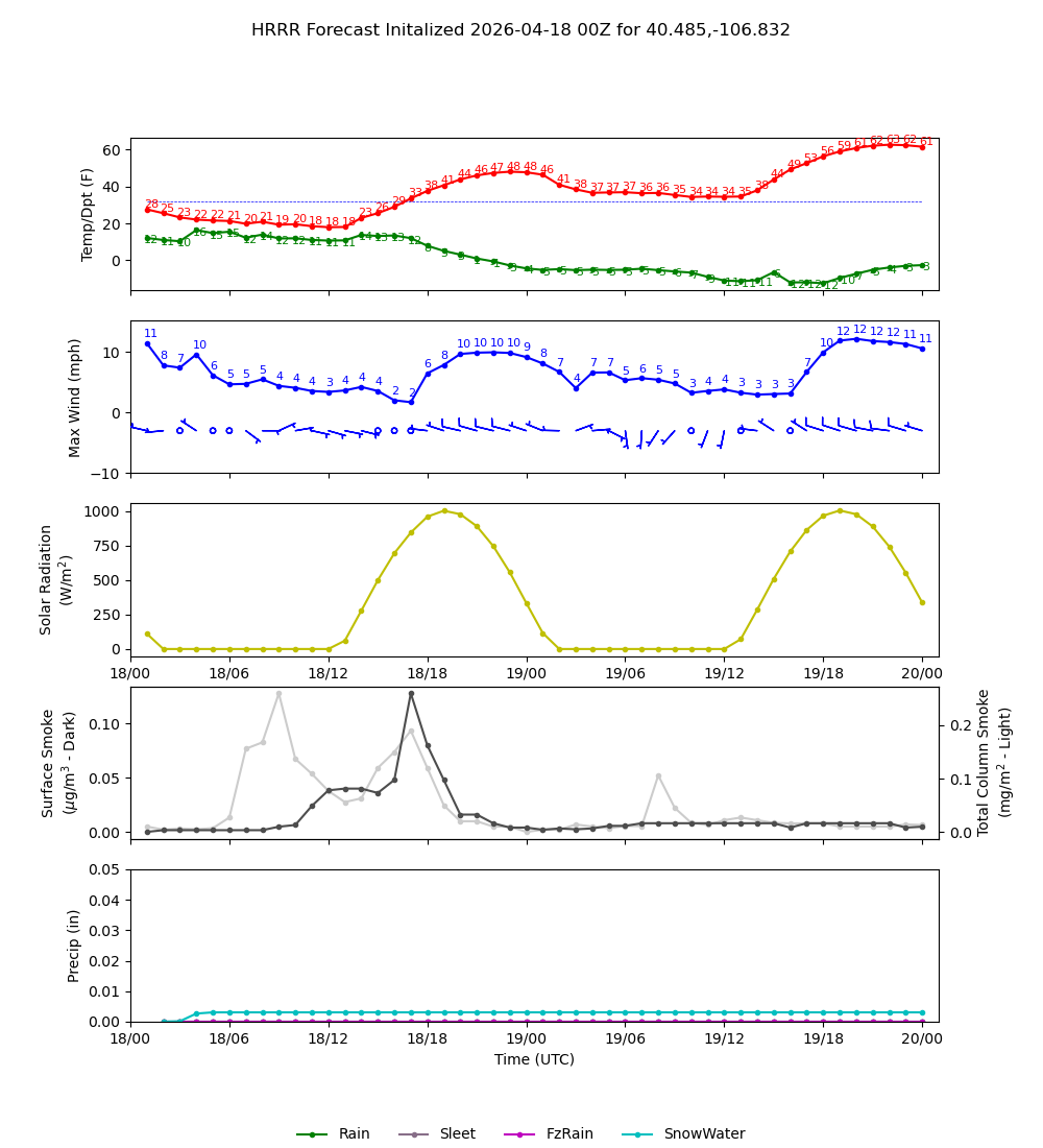 Latest NAEFS total precipitation forecast