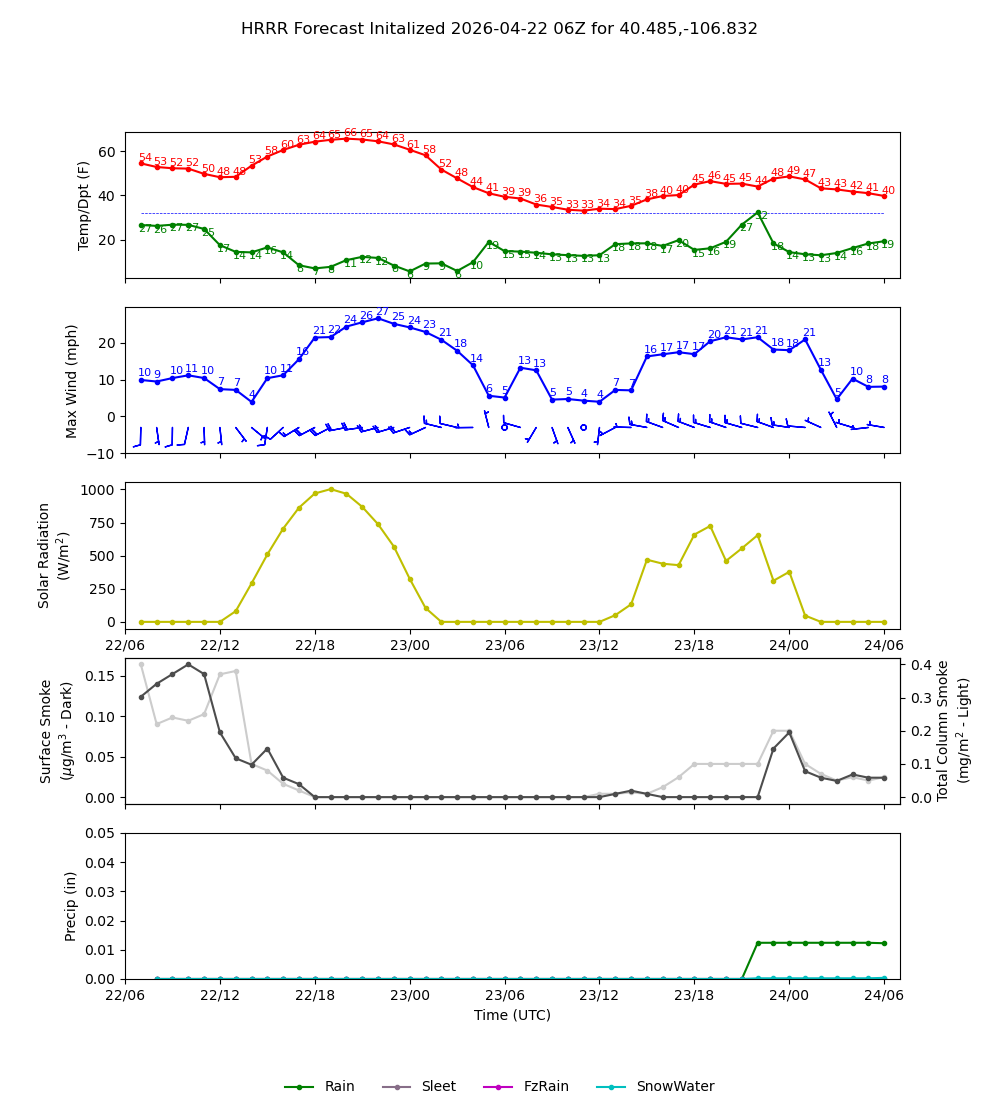 Latest NAEFS total precipitation forecast
