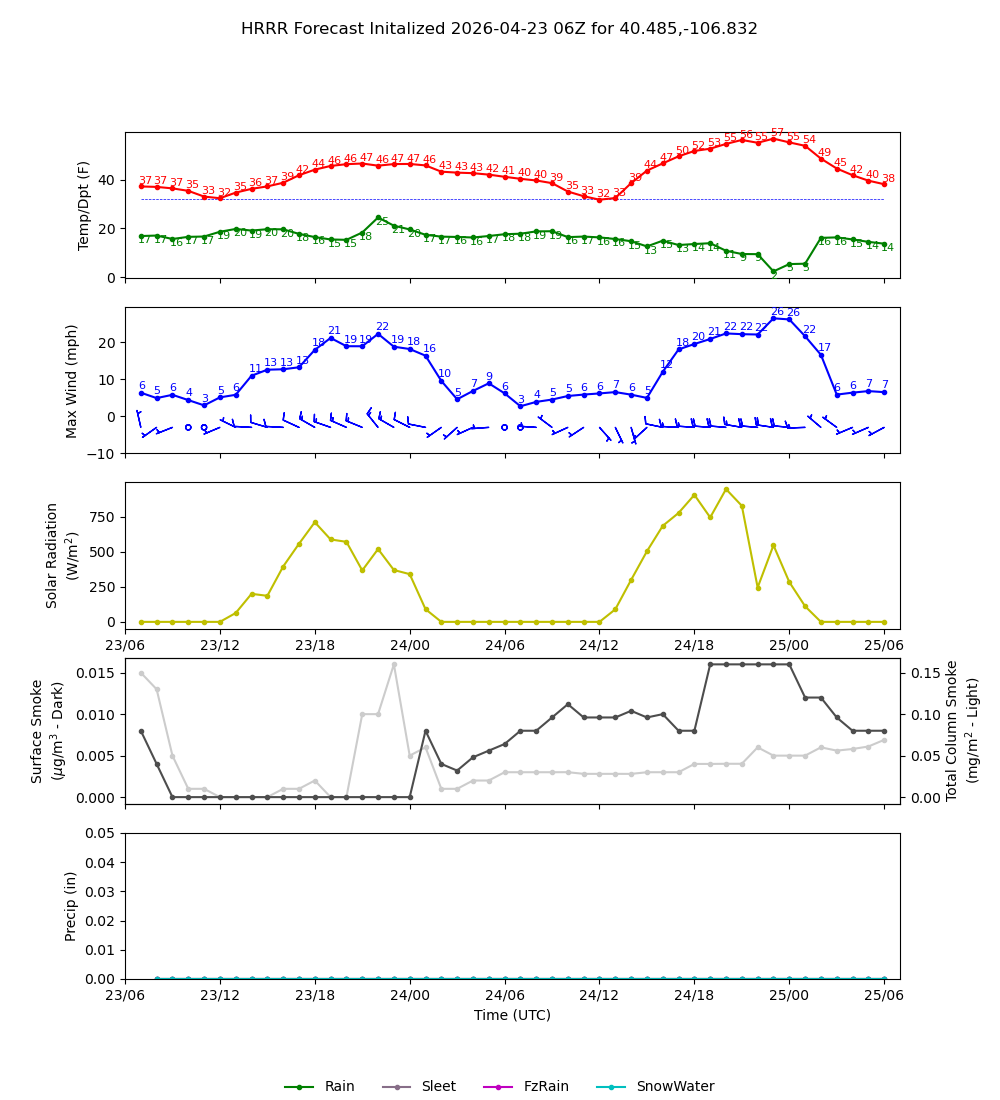 Latest NAEFS total precipitation forecast