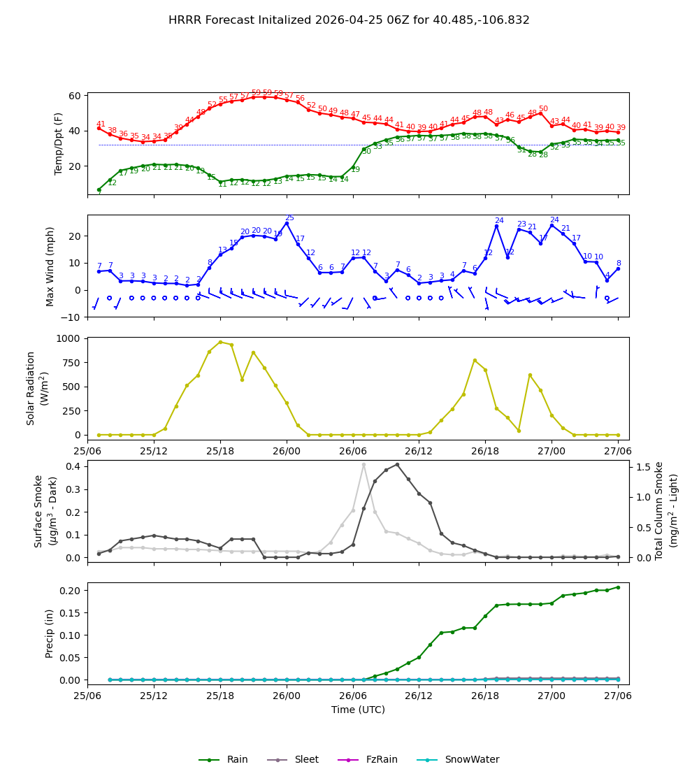Latest NAEFS total precipitation forecast