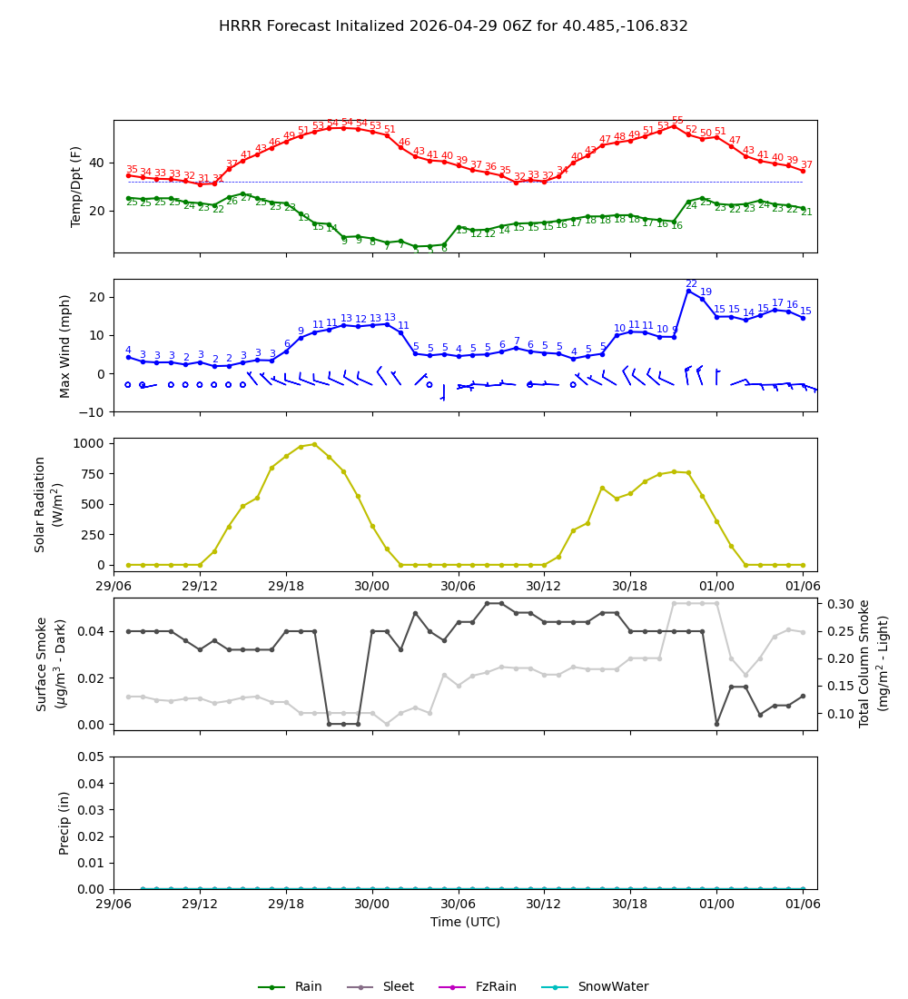 Latest NAEFS total precipitation forecast