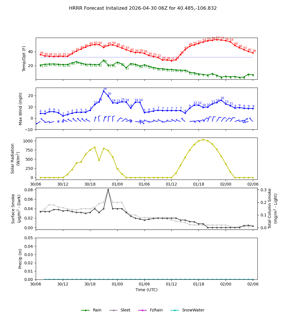 Latest NAEFS total precipitation forecast
