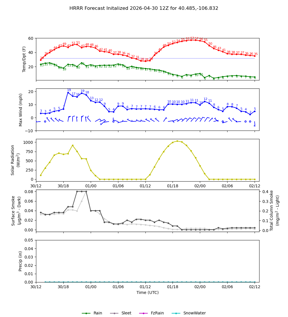 Latest NAEFS total precipitation forecast