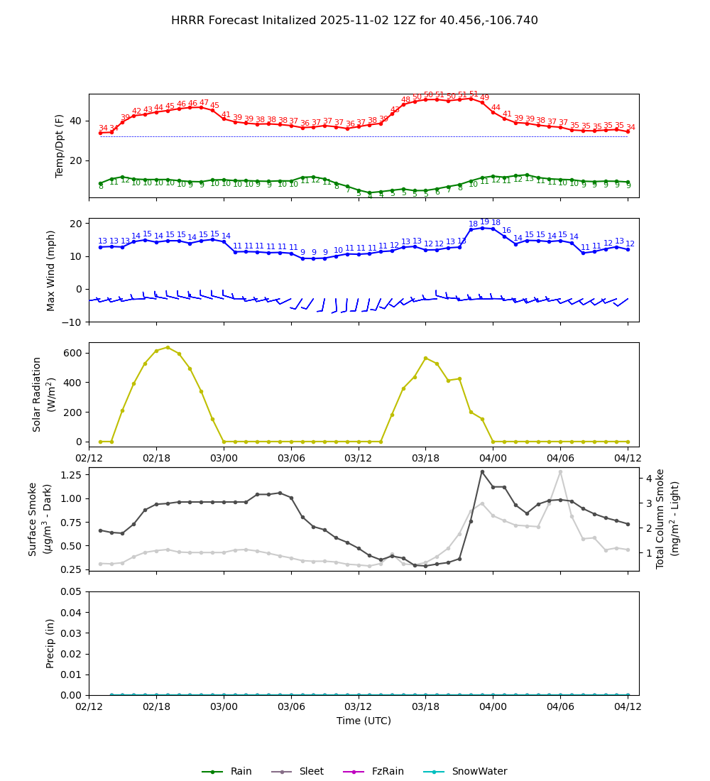 Click to enlarge the NAEFS precipitation Latest NAEFS total precipitation forecast