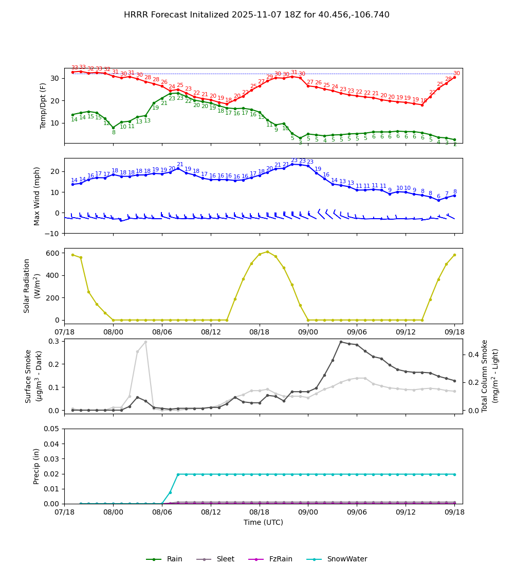 Latest NAEFS total precipitation forecast