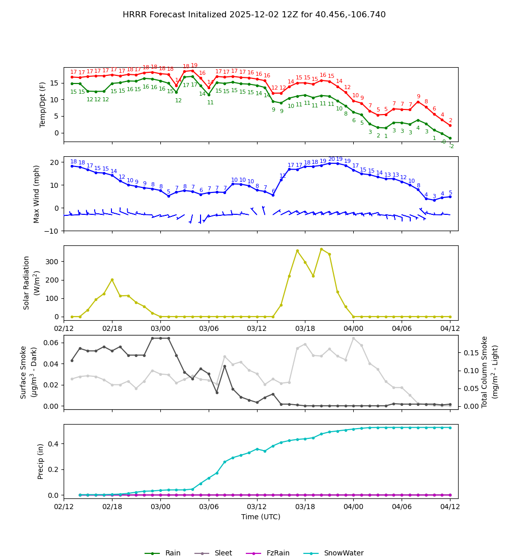 Latest NAEFS total precipitation forecast