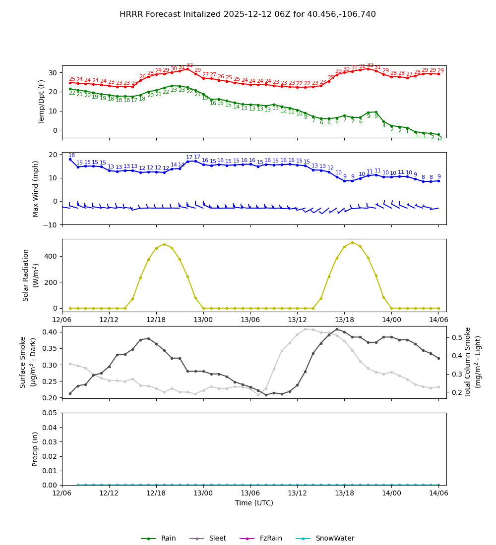 Latest NAEFS total precipitation forecast