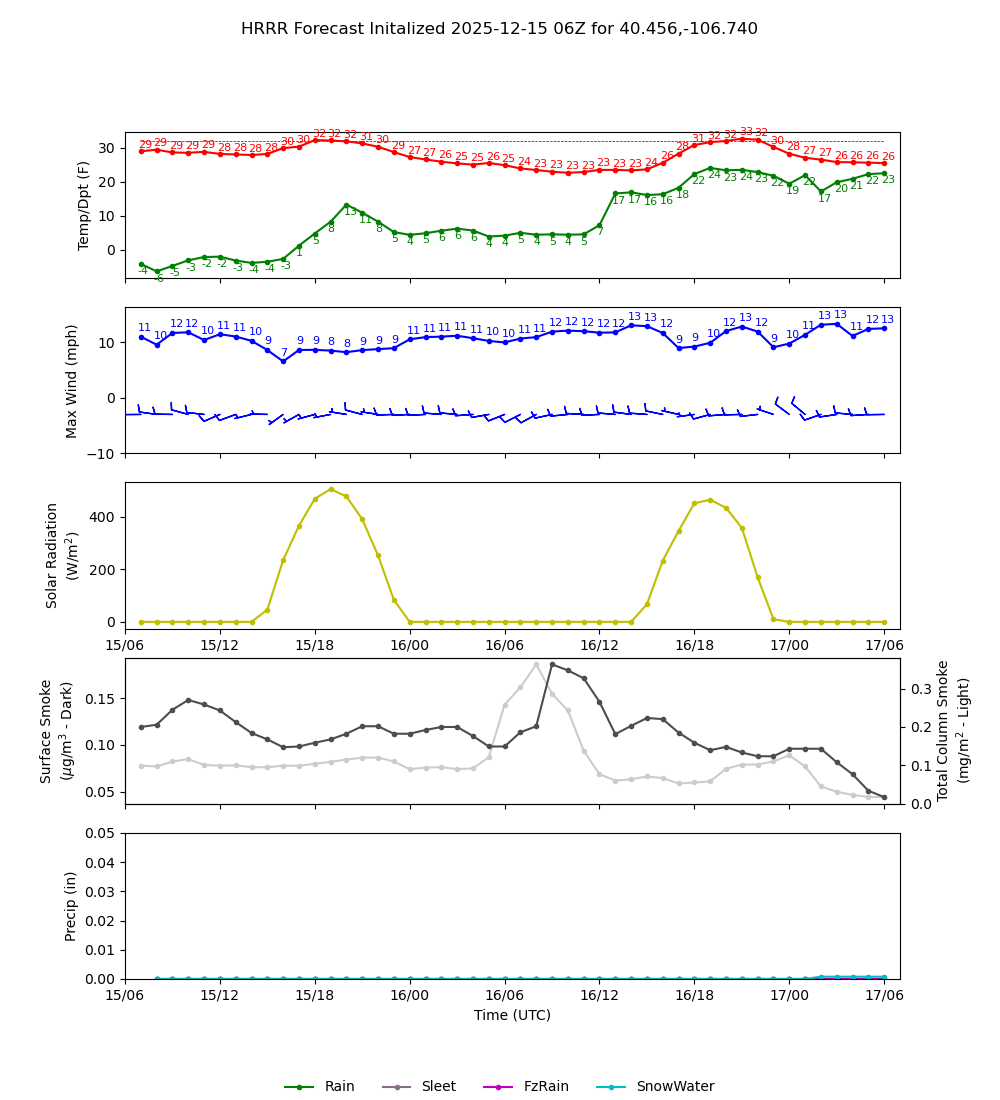 Latest NAEFS total precipitation forecast