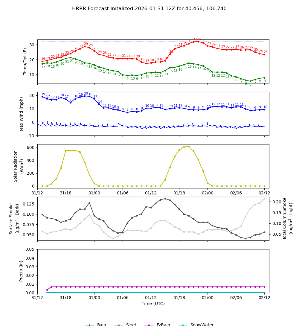 Latest NAEFS total precipitation forecast