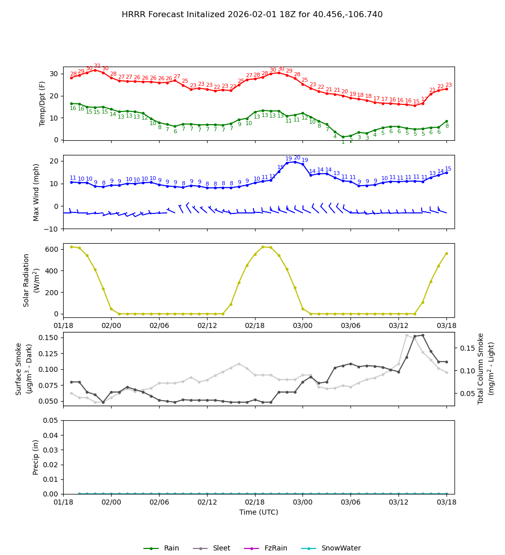Latest NAEFS total precipitation forecast