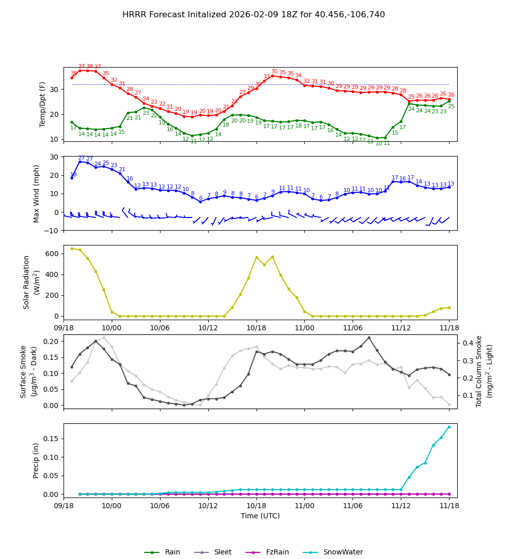 Latest NAEFS total precipitation forecast