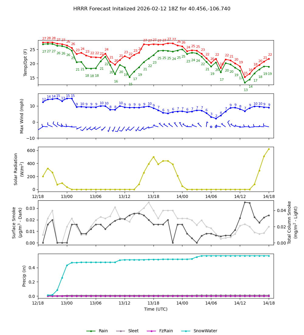 Latest NAEFS total precipitation forecast