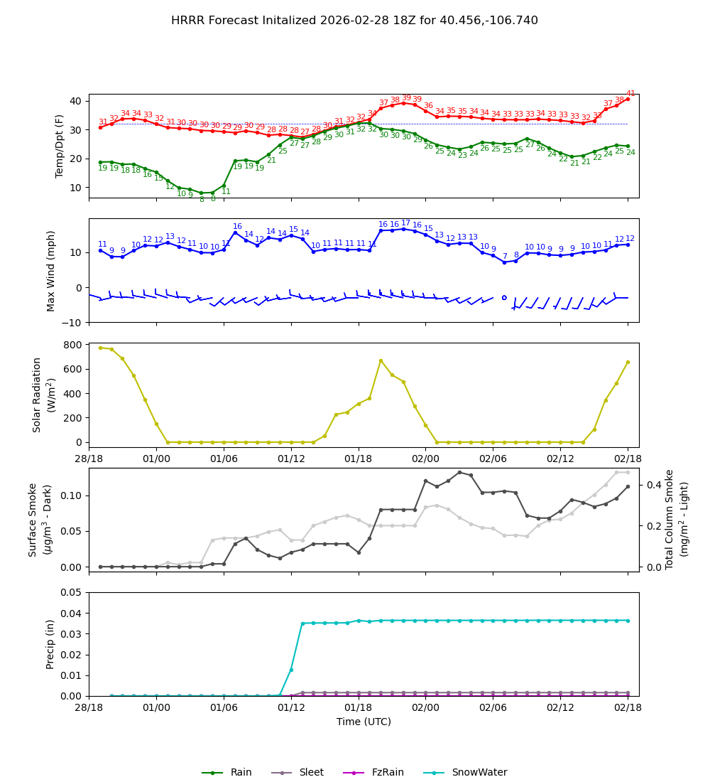 Latest NAEFS total precipitation forecast