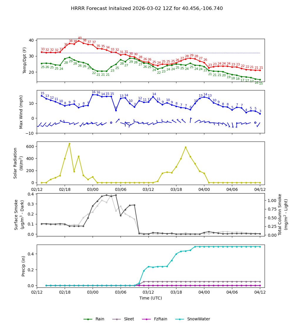 Latest NAEFS total precipitation forecast