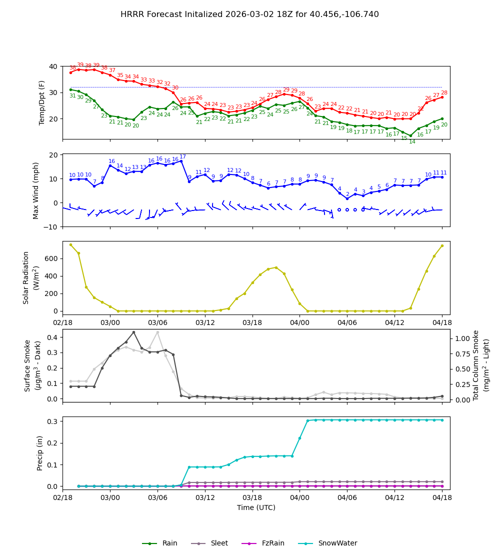 Latest NAEFS total precipitation forecast