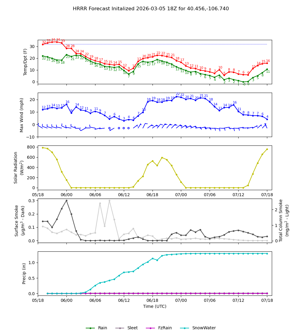 Latest NAEFS total precipitation forecast