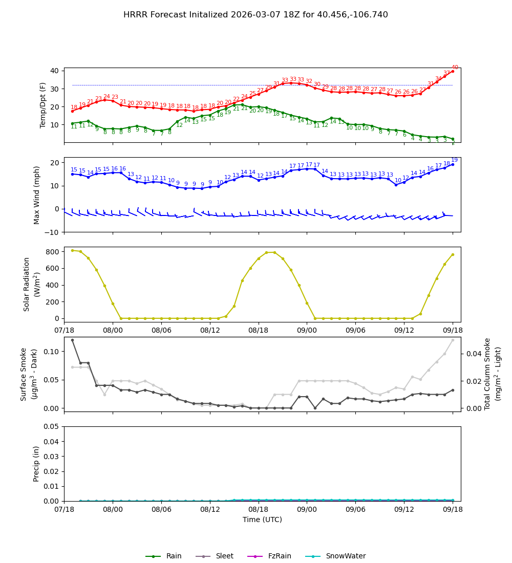Latest NAEFS total precipitation forecast