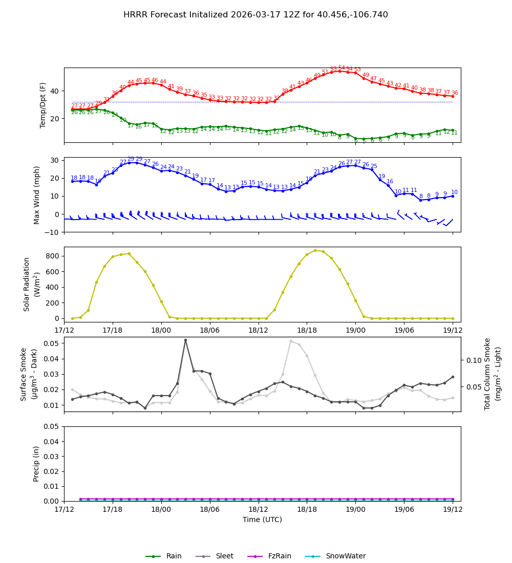 Latest NAEFS total precipitation forecast