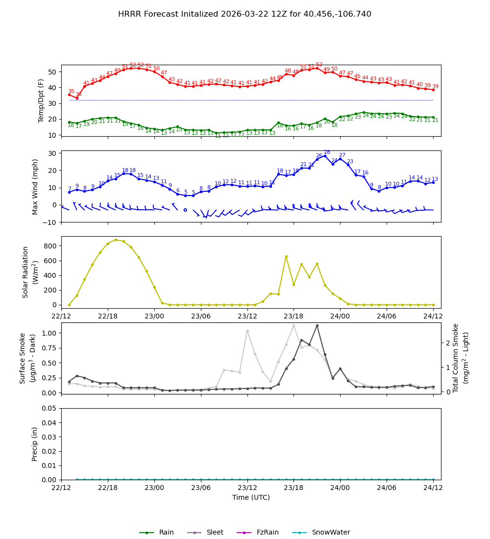 Latest NAEFS total precipitation forecast
