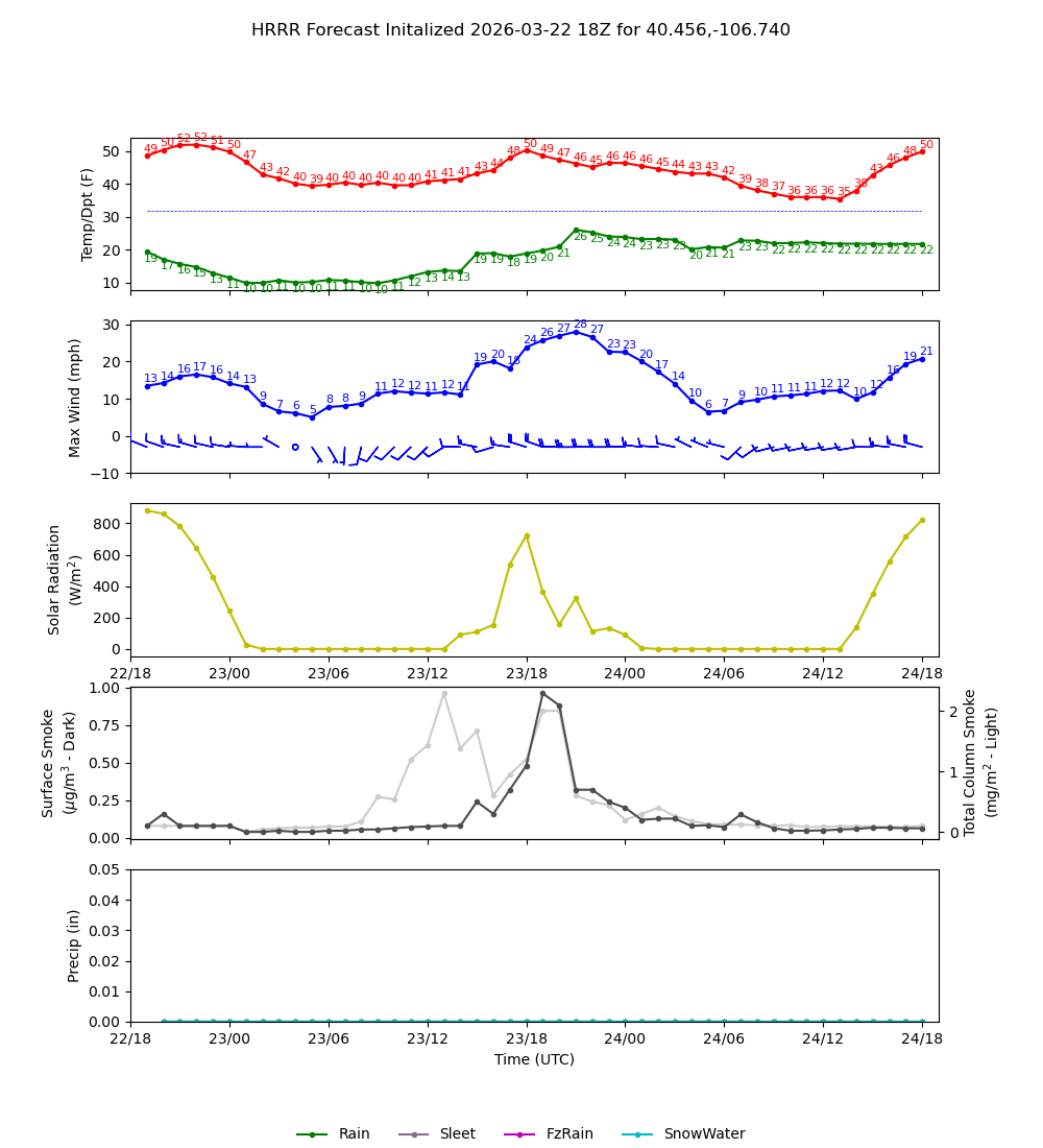 Latest NAEFS total precipitation forecast