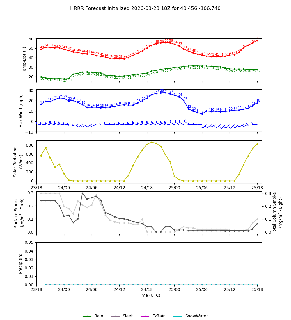 Latest NAEFS total precipitation forecast
