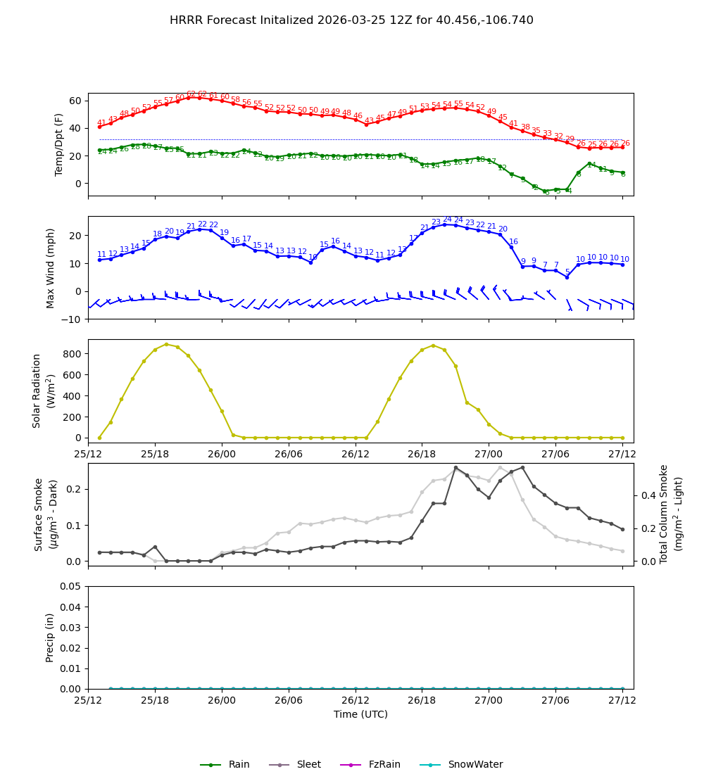 Latest NAEFS total precipitation forecast