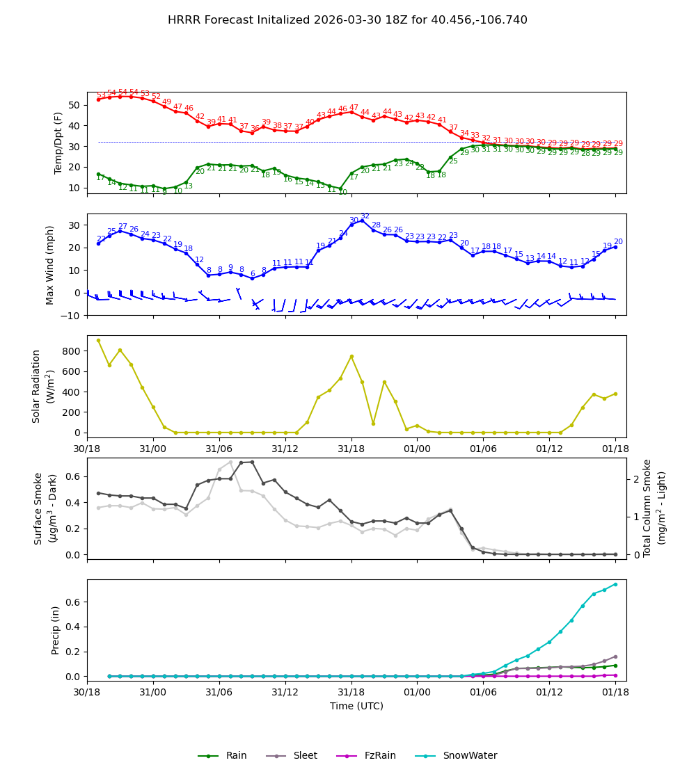 Latest NAEFS total precipitation forecast