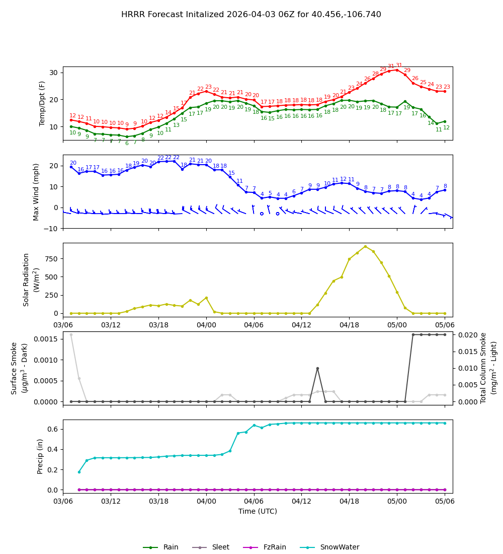 Latest NAEFS total precipitation forecast