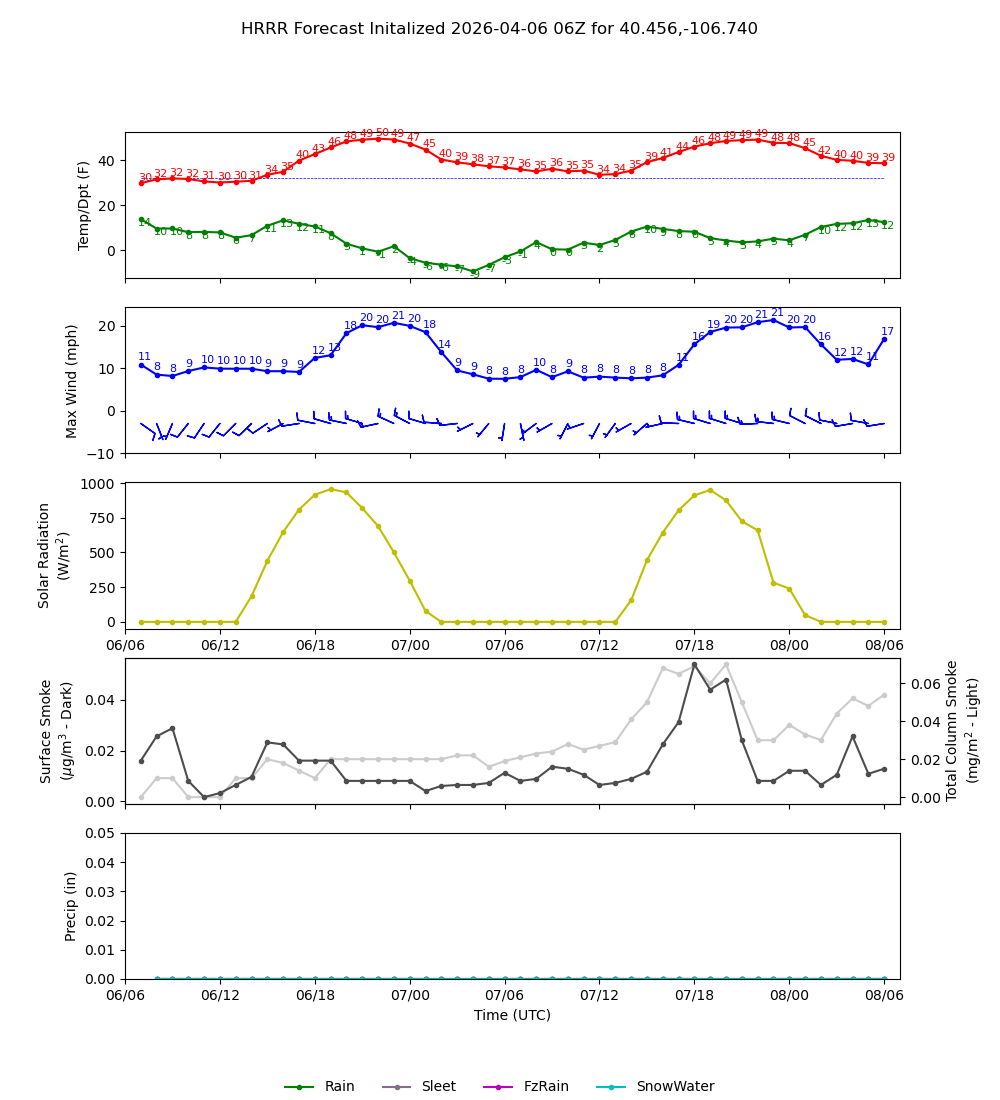 Latest NAEFS total precipitation forecast