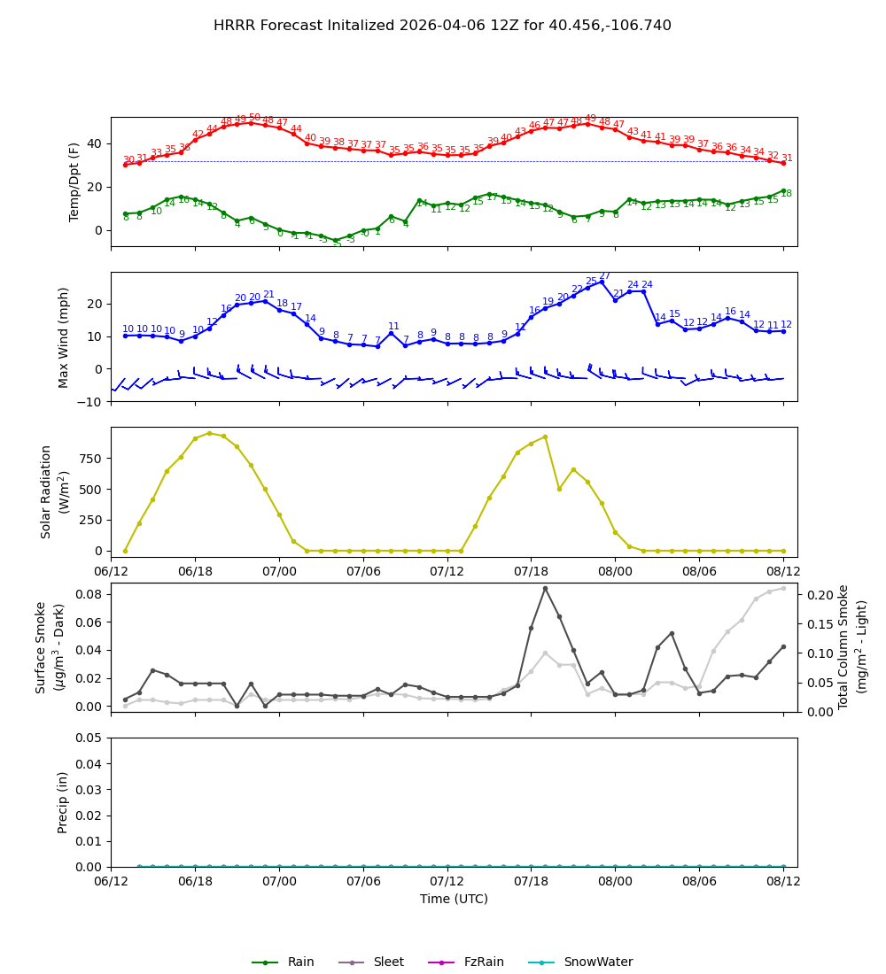 Latest NAEFS total precipitation forecast