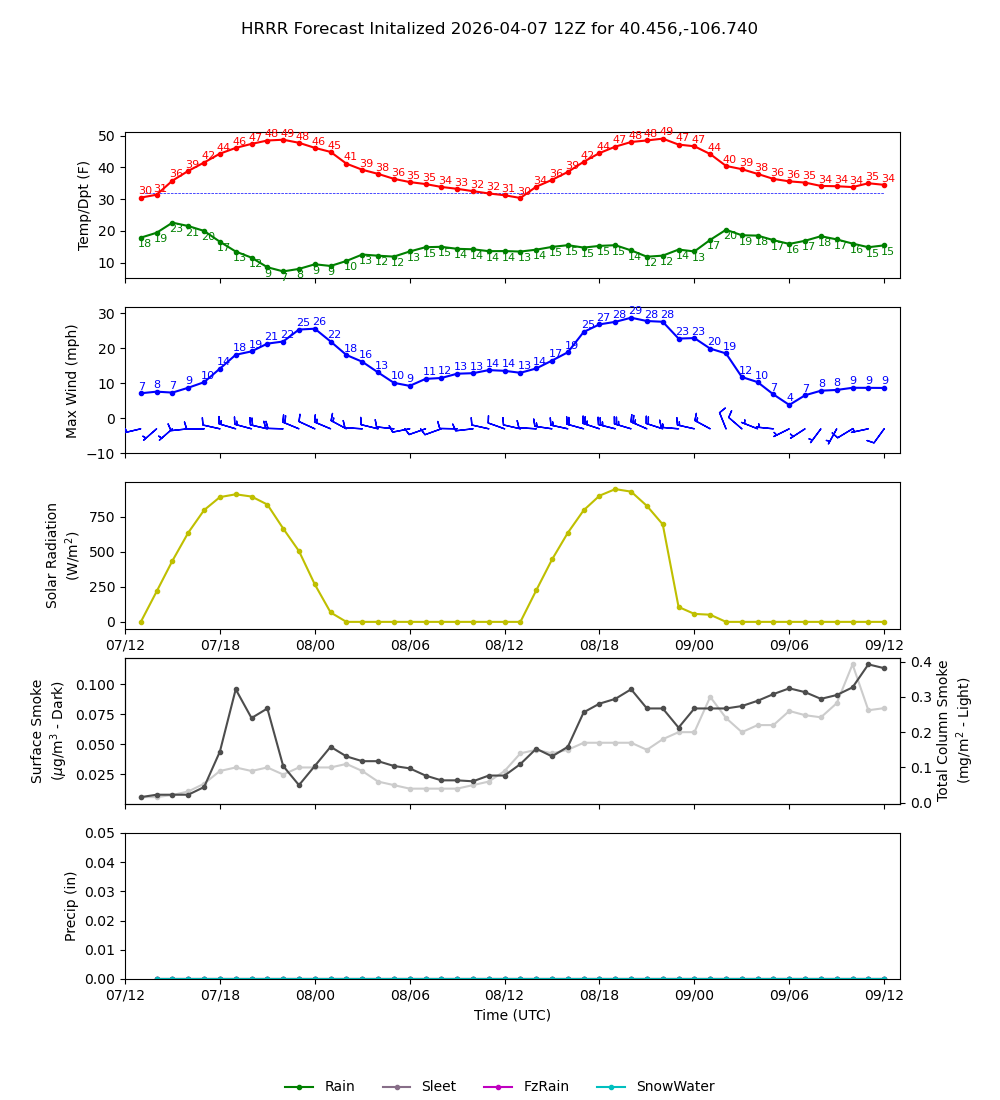 Latest NAEFS total precipitation forecast