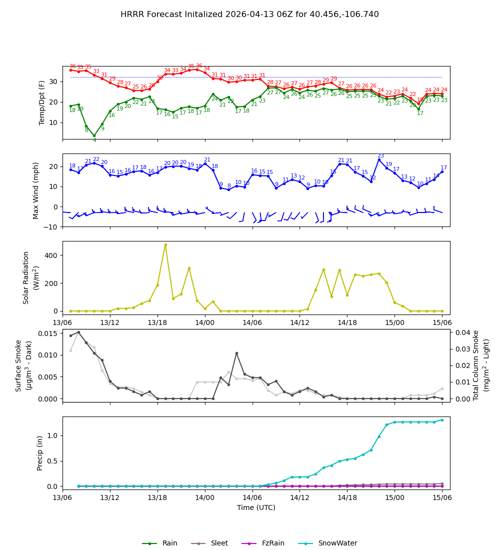 Latest NAEFS total precipitation forecast