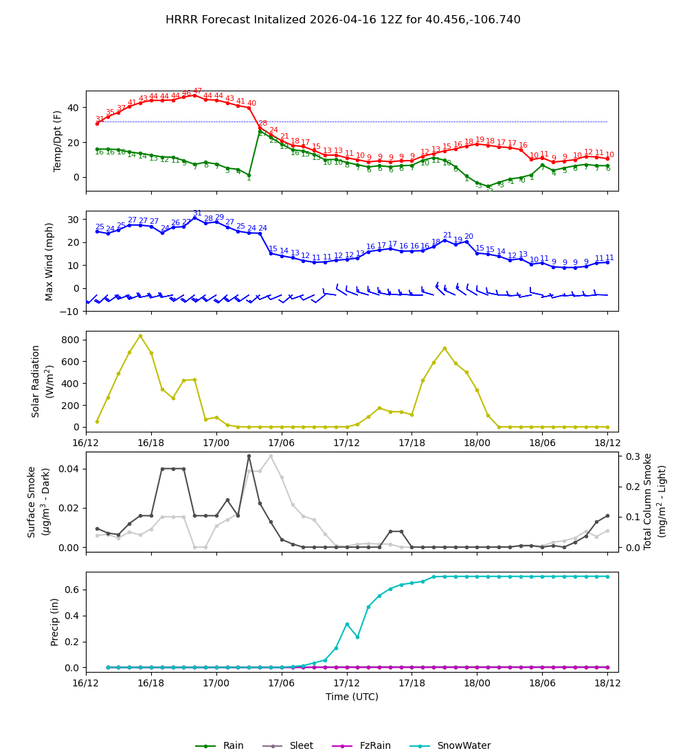 Latest NAEFS total precipitation forecast