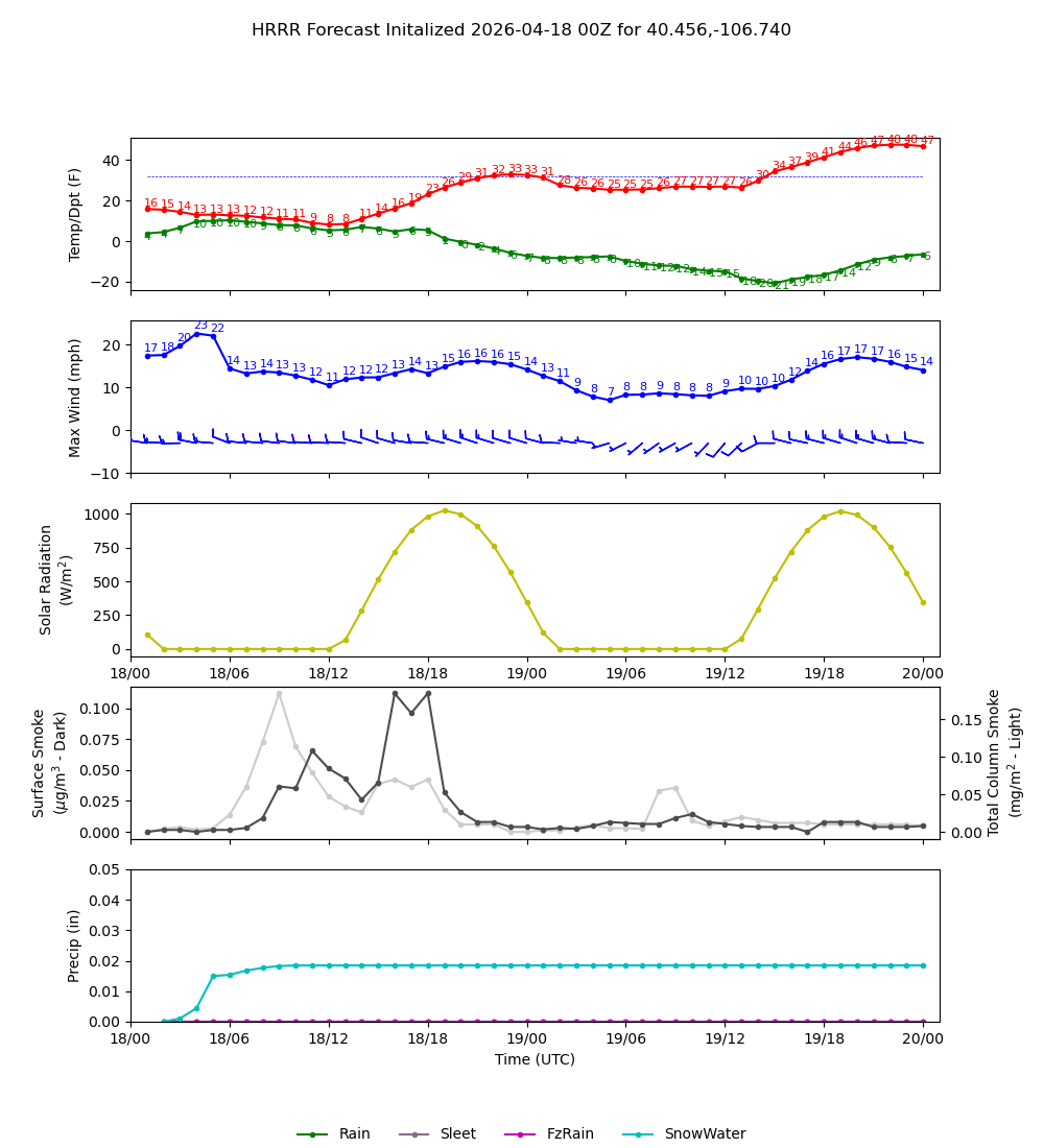 Latest NAEFS total precipitation forecast