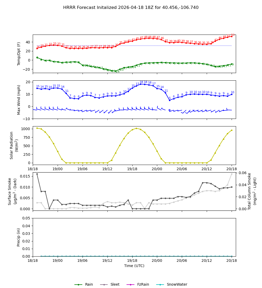 Latest NAEFS total precipitation forecast