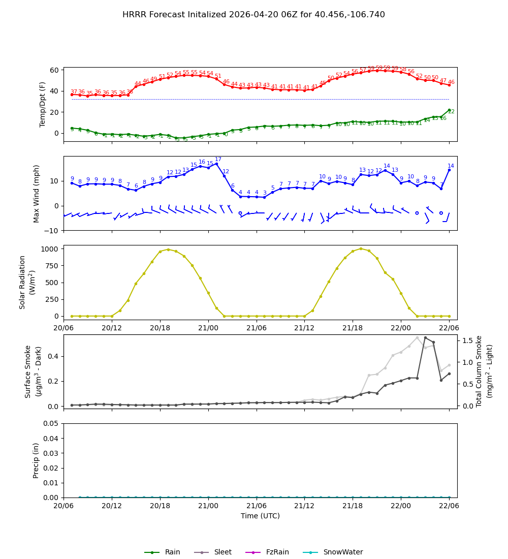 Latest NAEFS total precipitation forecast