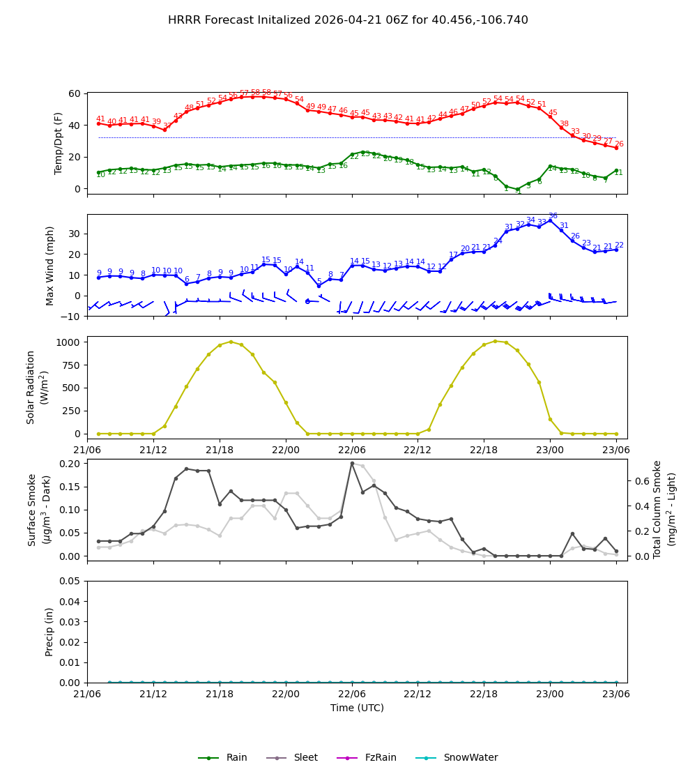 Latest NAEFS total precipitation forecast