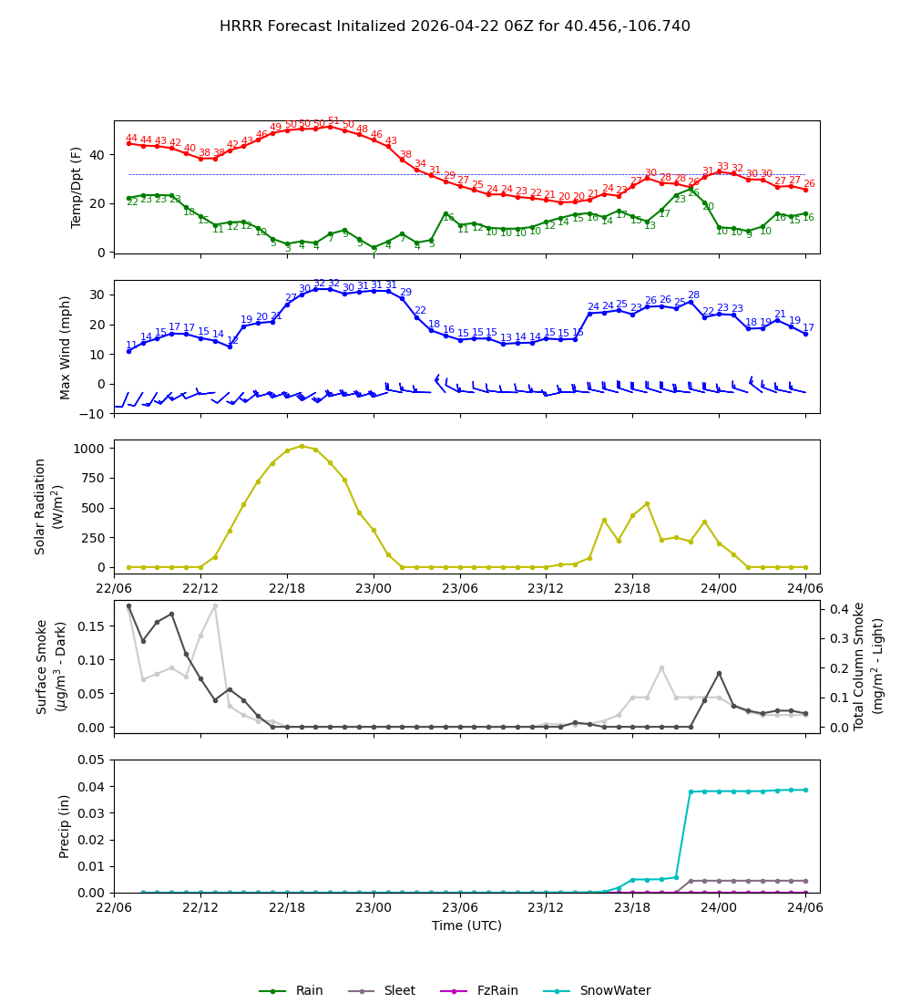 Latest NAEFS total precipitation forecast