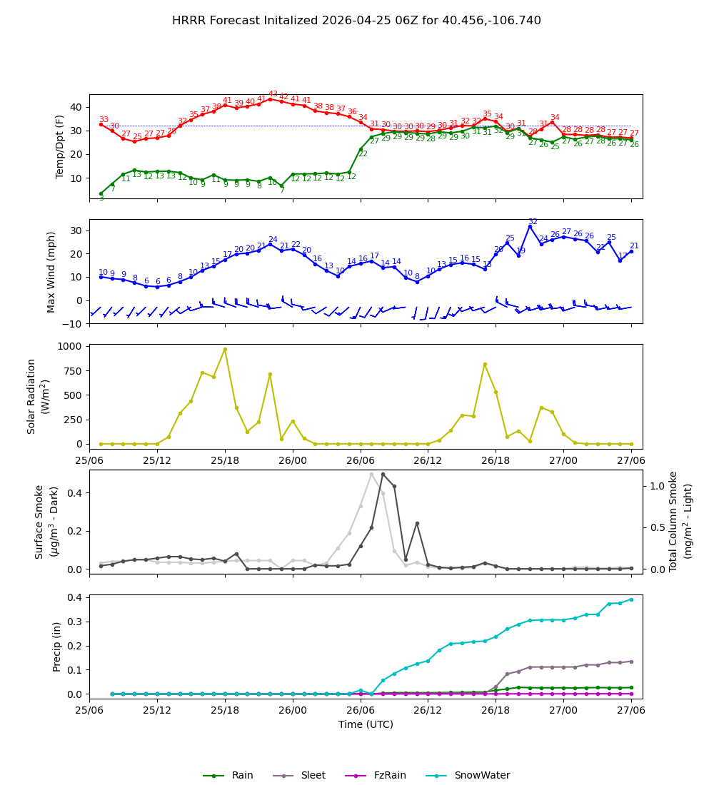 Latest NAEFS total precipitation forecast