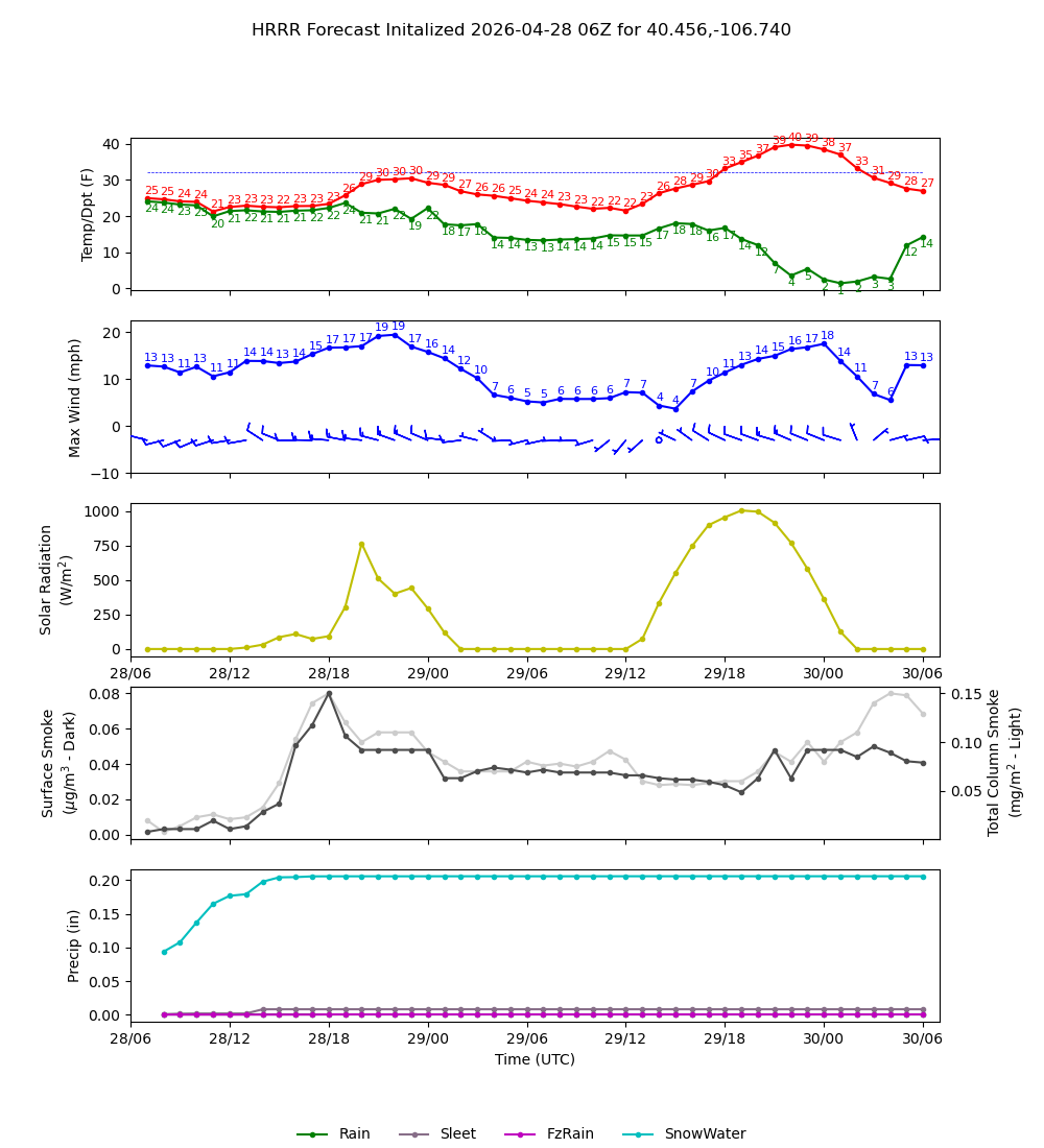 Latest NAEFS total precipitation forecast