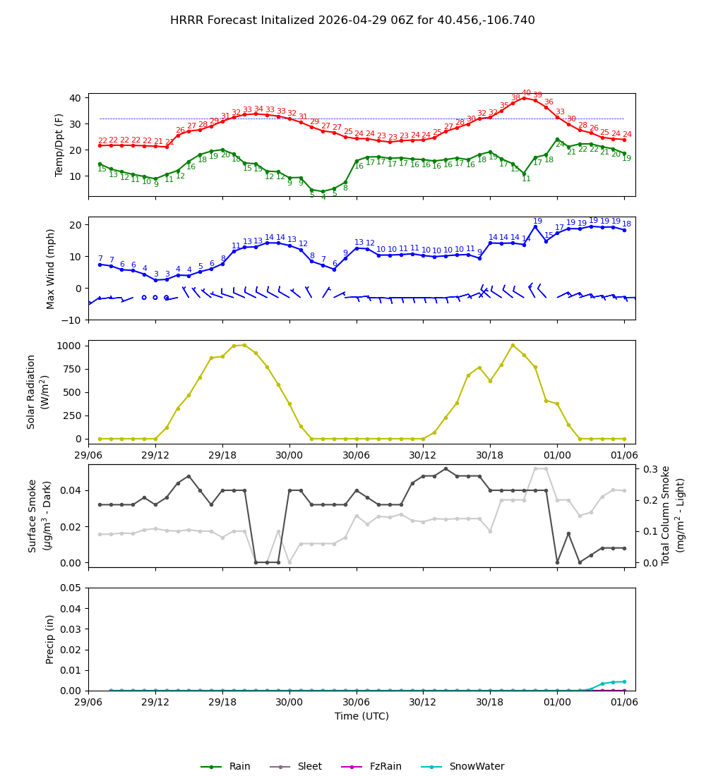 Latest NAEFS total precipitation forecast