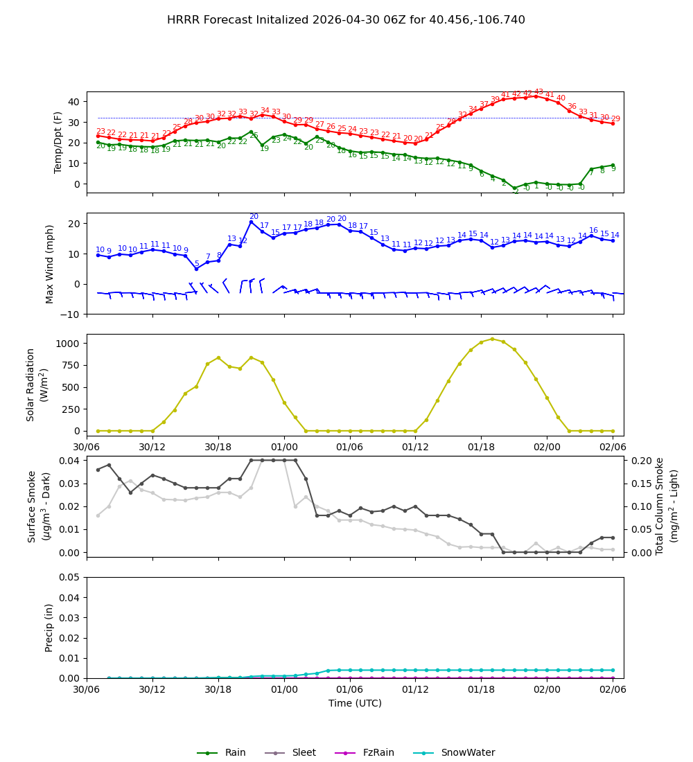 Latest NAEFS total precipitation forecast