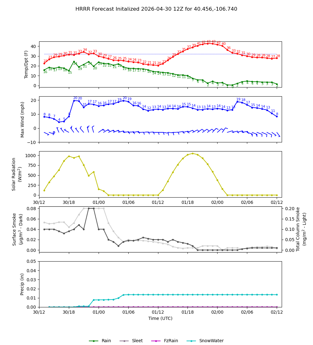 Latest NAEFS total precipitation forecast