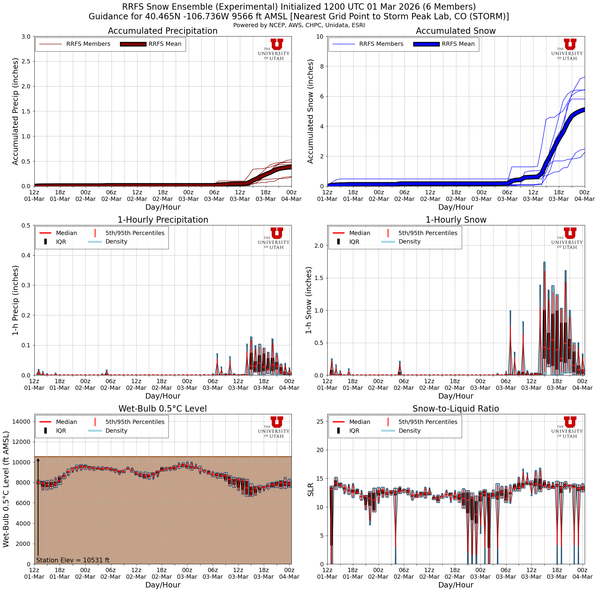 Latest RRFS total snow forecast